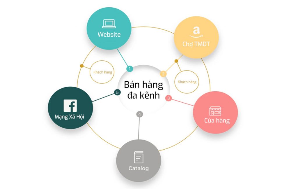 Giải pháp bán hàng đa kênh