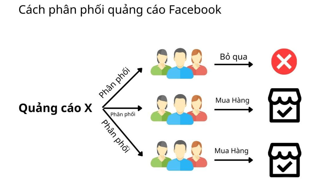 Cách phân phối quảng cáo của Facebook