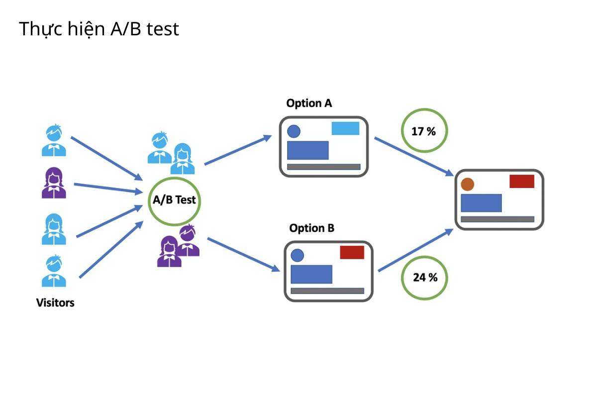 Conducting A/B testing