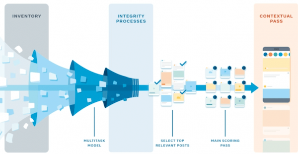 How Does Facebook’s Algorithm Distribute Posts?
